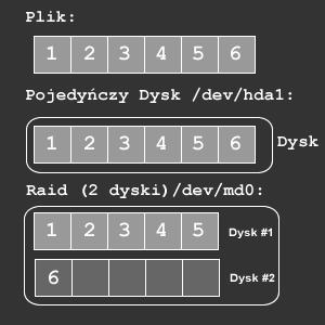 Artykuł pobrano ze strony eioba.pl Konfiguracja i objaśnienie RAID oraz LVM W tym artykule postaram się wam przybliżyć RAID (Redundant Array of Independent Drives) oraz LVM (Logical Volume Managment).