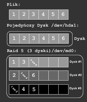 RAID-4 RAID-4 jest bardzo zbliżony do RAID-3, z tą różnicą, że dane są dzielone na większe bloki (16,32, 64 lub 128 KB). RAID-5 Ten rodzaj macierzy RAID próbuje połączyć zalety RAID-0 oraz RAID-1.