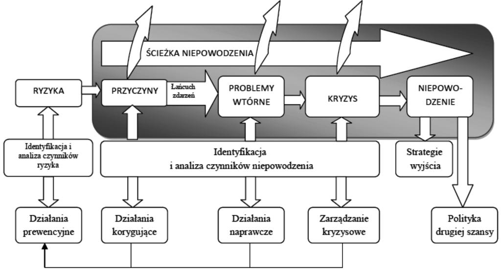 334 Jarosław Ropęga my elementów diagnozujących sytuację firmy, można stworzyć składowe modelu redukcji zagrożenia niepowodzeniem w małych firmach (rys. 1)