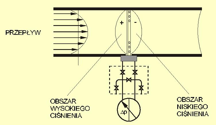 Rurki spiętrzające Przy opływie czujnika rozkład ciśnienia jest taki, Ŝe w części