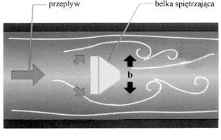 = przepływ [m3/h] f = częstotliwość tworzenia się wirów [Hz] k = stała kalibracji
