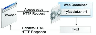 Interakcja żądanie - odpowiedź między warstwą klienta i warstwą internetową w typowej aplikacji JavaServer Faces (wykład 2, str.