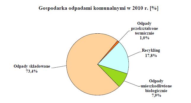 Gospodarka odpadami