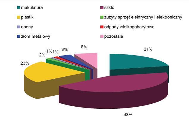 Struktura odpadów komunalnych zebranych
