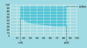 SH -20, -40, -60 do +150 C / 30 do 95 %RH Model SH-221 SH-241 SH-261 SH-641 SH-661 Wymiary Pojemność [Litry] Wewnętrzne Zewnętrzne Zakres temperatur Zakres wilgotności 22,5 64 300 300 250 400 400 400