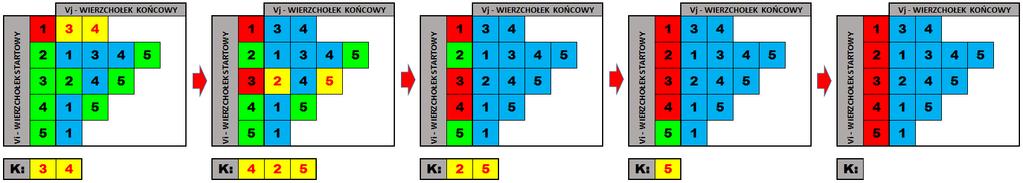 PRZECHODZENIE PO GRAFIE ALGORYTMEM BF Przejście grafu algorytmem BF wykonujemy następująco:. Tworzymy pustą kolejkę przeszukiwanych wierzchołków.