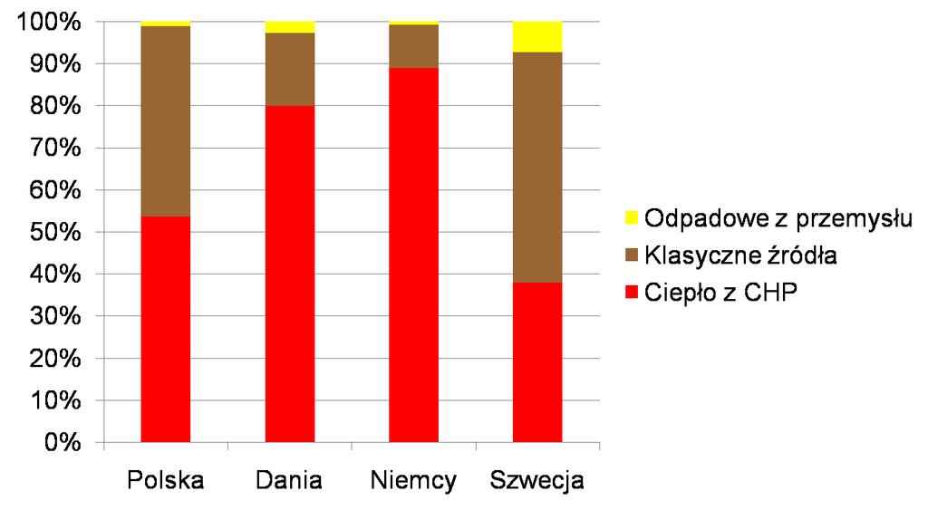 Sposób wytwarzania ciepła dla potrzeb systemów ciepłowniczych w wybranych krajach