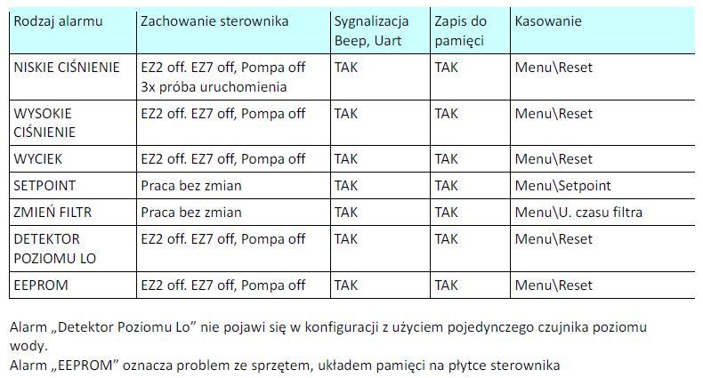 7.6 TABELKI ALARMÓW 17 z 33 Opóźnienie przełącznika poziomu zbiornika (2 sekundy) Stan czujnika poziomu wody musi być stabilny przez minimum 2 sekundy aby układ uznał go za prawidłowy.