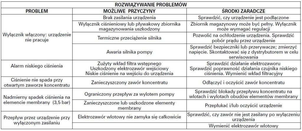 28 z 33 12 DANE OPERACYJNE: Dane operacyjne systemu uzdatniania wody metoda odwróconej osmozy powinny być rejestrowane codziennie i porównywane z poprzednimi danymi.