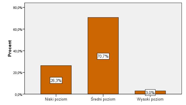 Jedynie 40% badanych chorych otrzymało wysokie wyniki w wymiarze pozytywnym zdrowia psychicznego.