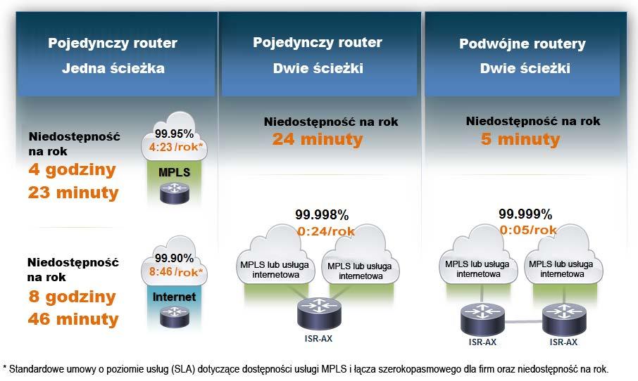 Niezawodność usługi WAN typu premium w cenie usługi internetowej Nie można po prostu powiedzieć, że oddziały korzystają z sieci w większym stopniu niż siedziba główna.