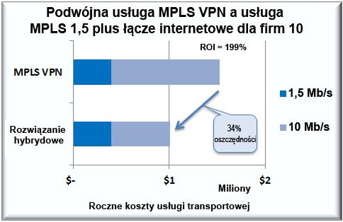 Obniżenie kosztów za pomocą IWAN oraz wskaźniki ROI Aby pokazać oszczędności kosztowe i dostępność sieci oferowane przez rozwiązanie IWAN, poniżej zaprezentowano cztery studia przypadków.
