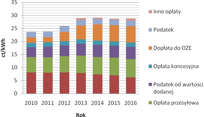 38 R. Bielas, M. Błędzińska, J. Paska Rys. 3. Zmiana struktury składników ceny energii elektrycznej w Niemczech w latach 2010 2016 3.