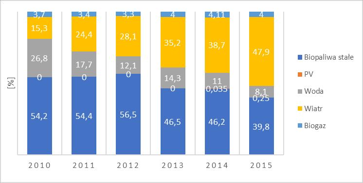 [%] 6,92 6,91 6,89 6,94 7,2 8,66 9,25 10,29 10,89 11,36 11,48 11,77 Odnawialne źródła energii w Polsce - rozwój i perspektywy 39 W odniesieniu do emisji gazów cieplarnianych, Polska wywiązała się z