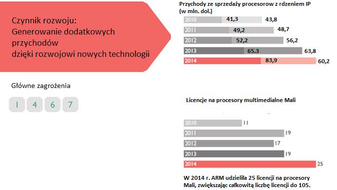 Rozwój strategii Kluczowe wskaźniki efektywności Główne zagrożenia dla strategii Produkty ARM mają 95% udziału w rynku telefonów komórkowych.