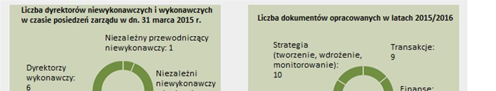 Raport zawiera także informacje dotyczące przywództwa, odpowiedzialności, efektywności podejmowanych działań, polityki wynagrodzeń oraz relacji z akcjonariuszami.