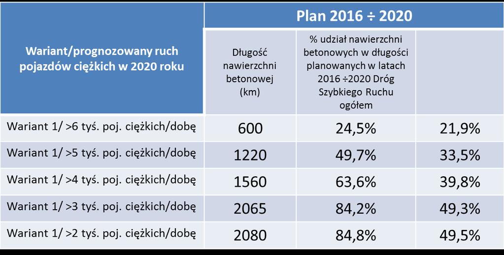 ANALIZA POD KĄTEM RUCHOWYM Proponowane odcinki o nawierzchni betonowej do 2020 roku Poniżej przedstawiono warianty długości planowanych odcinków o nawierzchni