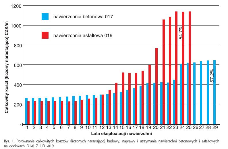 ANALIZA POD KĄTEM KOSZTÓW BUDOWY I KOSZTÓW