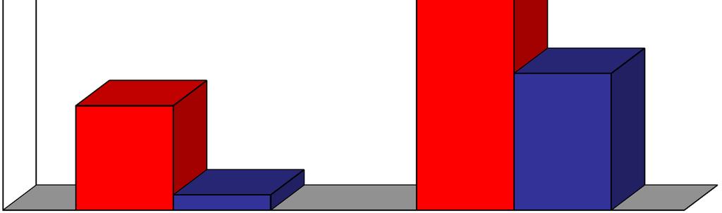 9 305 12 179 37% 10000 5000 1 371 15% 0 Liczba pożarów