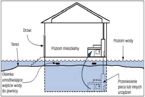 Nie uszczelnia się domu, gdy spodziewana głębokość wody przekracza 1 1,5 m, gdyż grozi to naruszeniem jego konstrukcji.
