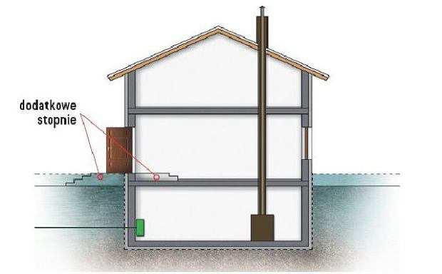 Sposoby zabezpieczenia domu przed zalaniem Podwyższenie wejścia do domu. To jeden z najprostszych sposobów, by niezbyt wysoka woda nie wdarła się do domu.