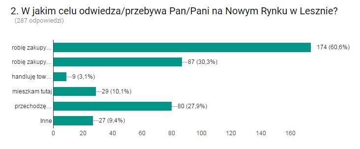 Następnie dopytano mieszkańców o cel swych wizyt na tym placu miejskim. Odpowiedzi udzieliło 287 osób, pytanie miało charakter wielokrotnego wyboru, dlatego uzyskane odpowiedzi nie sumują się do 100%.