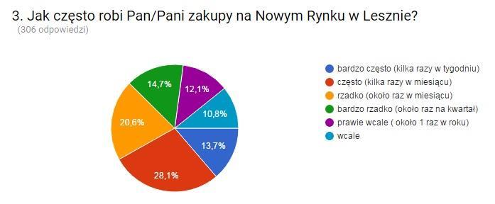 30,3% osób (87) zaznaczyło odpowiedź: robię zakupy/ korzystam z usług sklepów i punktów wokół targu, niespełna 28% (80 osób) przechodzi w drodze do domu/pracy itp.