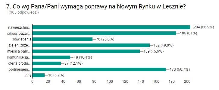 Wykres 9. Rozkład odpowiedzi na pytanie o sposób dotarcia do Nowego Rynku Kolejne trzy pytania ankietowe poświęcono poznaniu opinii mieszkańców nt. oczekiwanych na Nowym Rynku zmian.