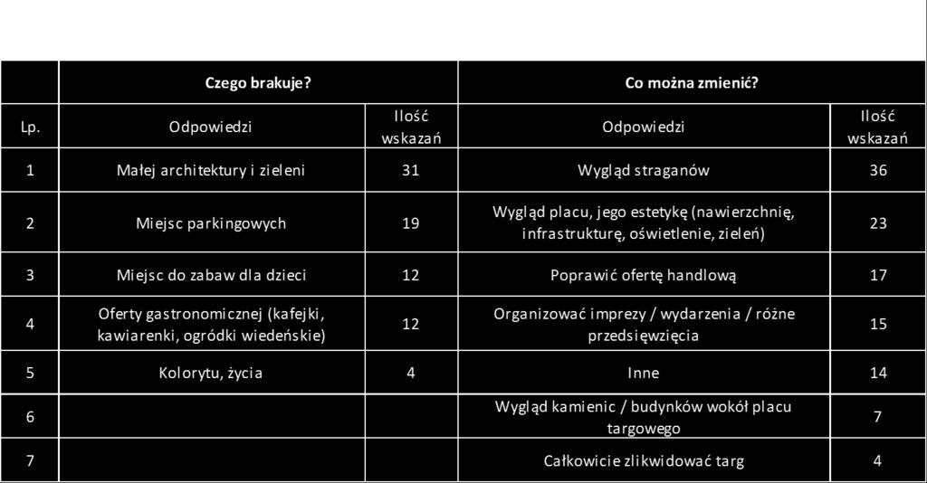 ciężka infrastruktura, wąskie alejki między straganami, ciężko się tam poruszać Należy stworzyć lepsze warunki do handlu. Wzorem np. Gorzowa.