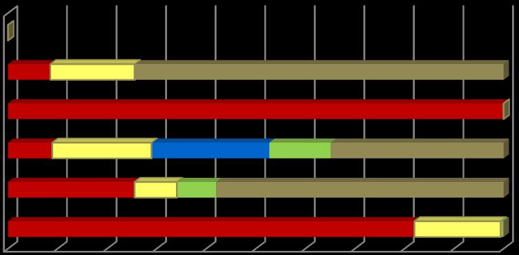 Struktura emisji CO 2 wynikająca ze zużycia energii elektrycznej, cieplnej oraz różnych paliw energetyka przemysł oświetlenie handel i usługi budynki mieszkalne budynki użyteczności publicznej 0% 10%