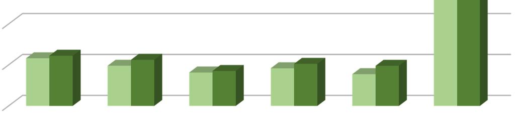 stanowiło 13,2% (w 2014r. odpowiednio 1.067 osób i 21,4%) wszystkich wyłączeń; - rozpoczęcie szkolenia, stażu i prac społecznie użytecznych dotyczyło 671 osób (w 2014r.