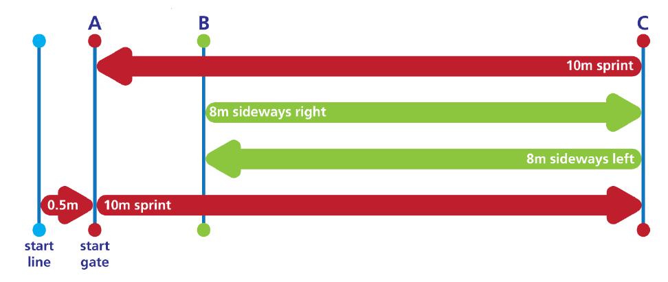 6. Sędziowie asystenci biegną sprintem 10 m do przodu (z punktu A do C), 8 m przemieszczają się krokiem dostawnym w lewo (z punktu C do B), 8 m przemieszczają się krokiem dostawnym w prawo (z punktu