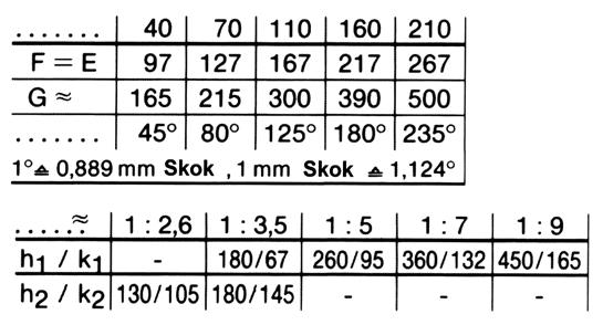 MANETKA DZ.1 Z ZAPADKĄ W POZYCJI NEUTRALNEJ DŹWIGNI 9232.1 Skok:... Przełożenie:.