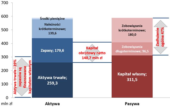 Informacje na temat udzielonych poręczeń i gwarancji przez podmioty z Grupy Kapitałowej STALPROFIL S.A. zawarte są w rozdziale V/8. 25.