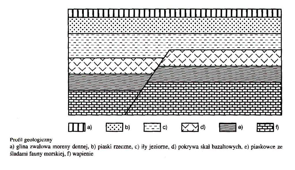 Zadanie 7. (0 1) Zaznacz poprawne uzupełnienie zdania. Z analizy profilu wynika, Ŝe ostatnim wydarzeniem geologicznym przed powstaniem uskoku: a) była akumulacja w środowisku jeziornym.