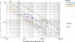 Rys. 4. Złoże Gryżyna. Wykres Picketta: mikrooporność oś X, porowatość efektywna oś Y Rys. 5. Złoże Gryżyna. Wykres Picketta: oporność skały oś X, porowatość efektywna oś Y Nałożone linie oznaczają zawodnienie.