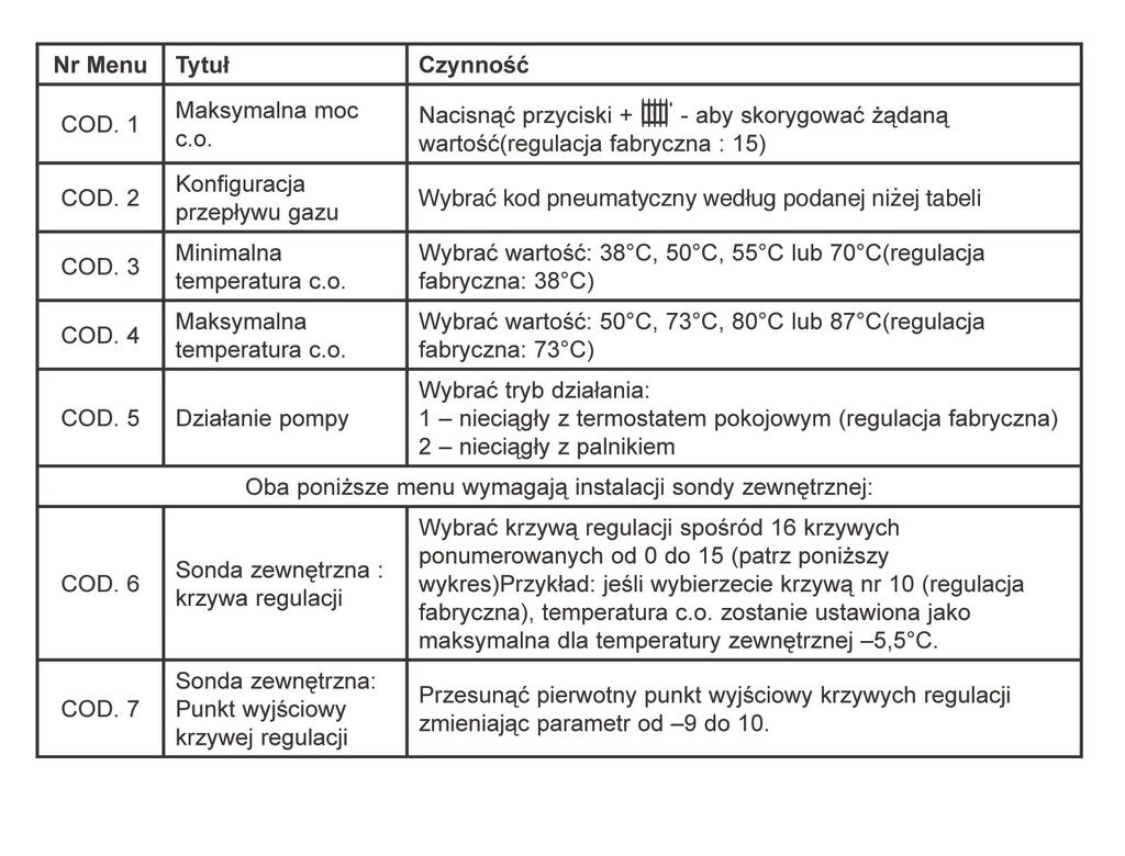 Kod 0 1 2 3 4 5 6 7 8 9 Page 27 C12 - C42 B22 C32 D ugoò maksymalna L 0.3 m 0.6 m 1m 1.4 m 1.8 m 2.2 m 2.6 m 2.9 m 3.2 m 3.5 m 0.5 m 1.5 m 3m 4.5 m 6m 7.5 m 9m 10.5 m 11.