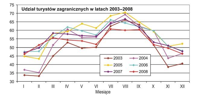 noclegów ogółem w Krakowie w latach 2003 2008 Rys. 12.