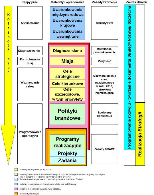 Schemat procesu tworzenia i realizacji Strategii Rozwoju