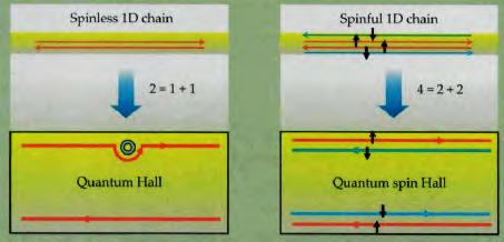 Kwantowy efekt Halla Kwantowy spinowy efekt Halla Xiao-