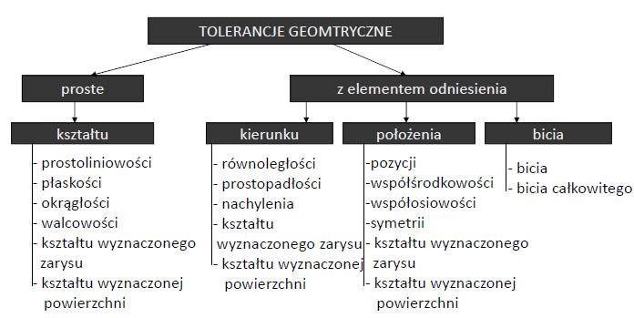 Tlerancje kształtu i płżenia Definicje i tlerancje dchyłek kształtu i płżenia PN- ISO 1101 Układ tlerancji gemetrycznych przedstain na rys. 3.14.