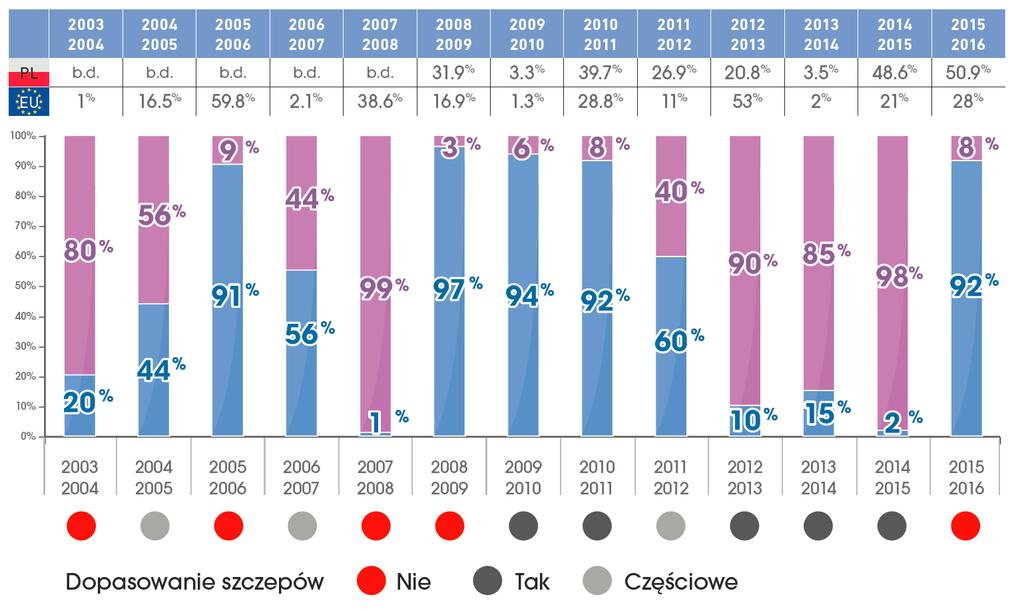 NIEJEDNORODNE I NIEPRZEWIDYWALNE KRĄŻENIE WIRUSA GRYPY TYPU B: EUROPA B Yamagata B Victoria Procentowy udział wirusa B wśród