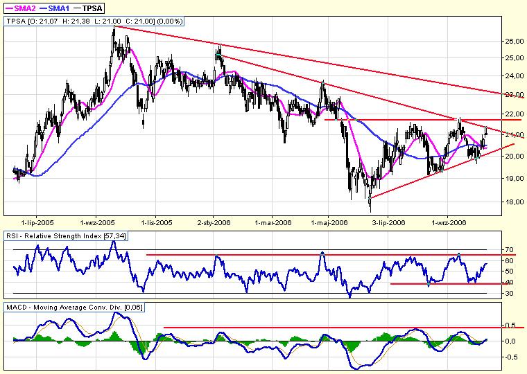 :  spółki TPSA