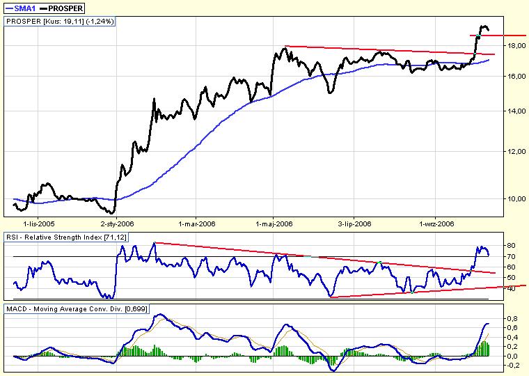 spółki PROSPER