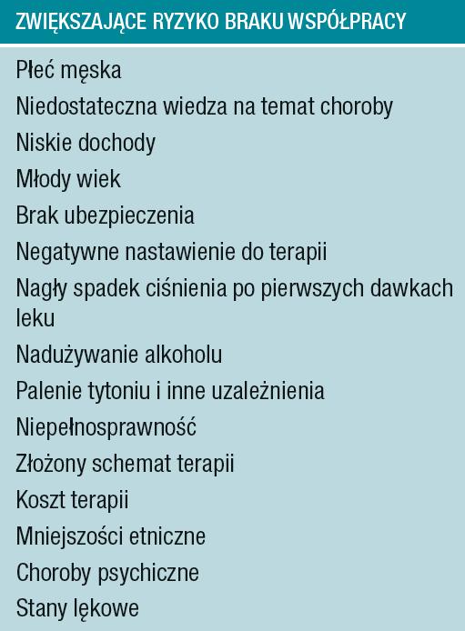 Nieprzestrzeganie zaleceń lekarskich Gdy uznamy za kryterium przestrzegania zaleceń przyjęcie co najmniej 80 proc. zaleconych dawek, to w przypadku wielu chorób przewlekłych ponad 50 proc.