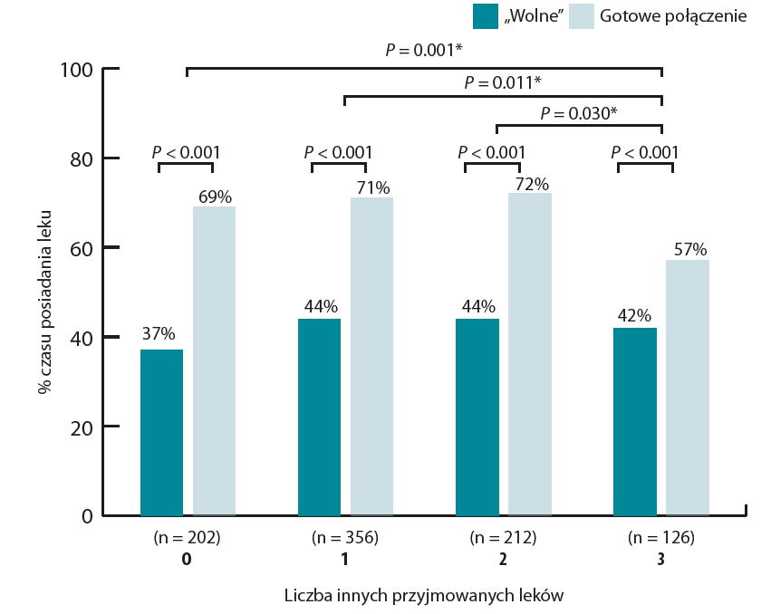 Wpływ leków złożonych na adherencję Obserwowana w populacyjnych badaniach epidemiologicznych poprawa wskaźników kontroli nadciśnienia tętniczego, jest jednoznacznie wiązana przez ekspertów