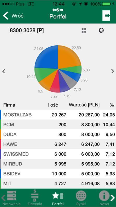 Do dyspozycji są dodatkowo dwie formy graficznej prezentacji stanu rachunku instrumentów finansowych.