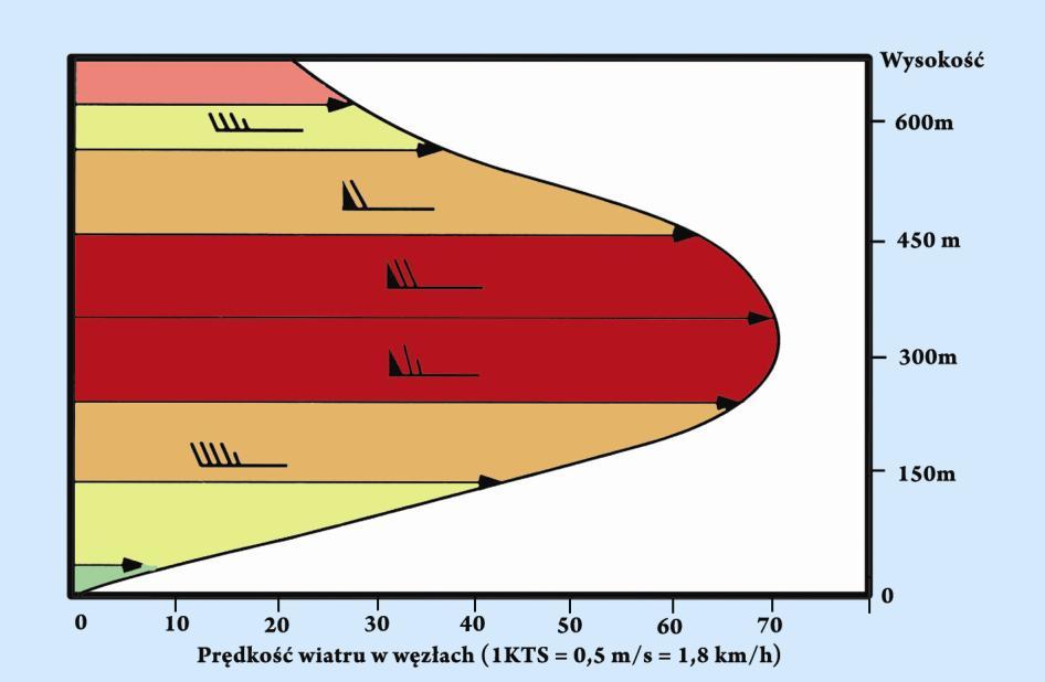 jego maksimum. Niskie prądy strumieniowe są jedną z głównych przyczyn powstawania niebezpiecznych uskoków wiatru na małych wysokościach.