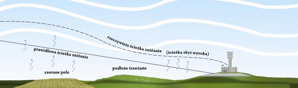 Kiedy nagrzewanie się zwiększa, to następuje nasilenie konwekcji i ciepłe powietrze wznosi się na wyższe wysokości.