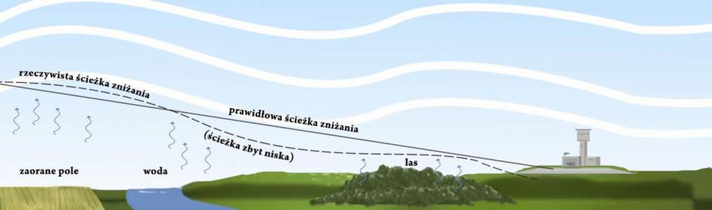 Kiedy powietrze wznosi się, to następuje jego ochłodzenie wskutek rozprężania.